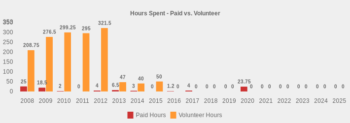 Hours Spent - Paid vs. Volunteer (Paid Hours:2008=25,2009=18.5,2010=2,2011=0,2012=4,2013=6.5,2014=3,2015=0,2016=1.2,2017=4,2018=0,2019=0,2020=23.75,2021=0,2022=0,2023=0,2024=0,2025=0|Volunteer Hours:2008=208.75,2009=276.5,2010=299.25,2011=295,2012=321.5,2013=47,2014=40,2015=50,2016=0,2017=0,2018=0,2019=0,2020=0,2021=0,2022=0,2023=0,2024=0,2025=0|)